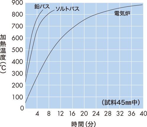 加熱炉の形式、炭素含有量等の相互関係