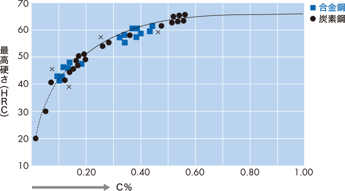 銅の炭素と最高硬さの関係