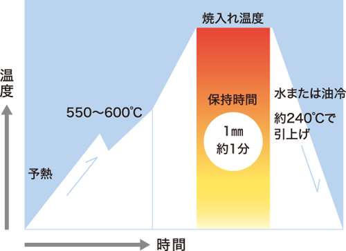 焼入れ要領