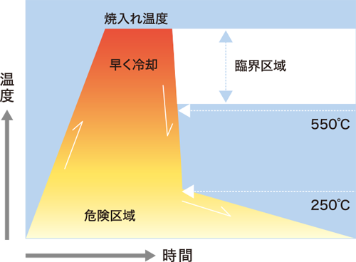 割れず、硬くの焼入れ法の図解