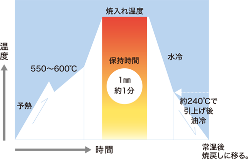 焼入れ要領(水→油2段焼入れ)