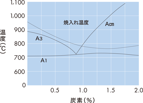 炭素量