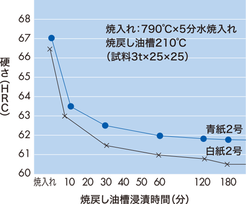 焼戻し