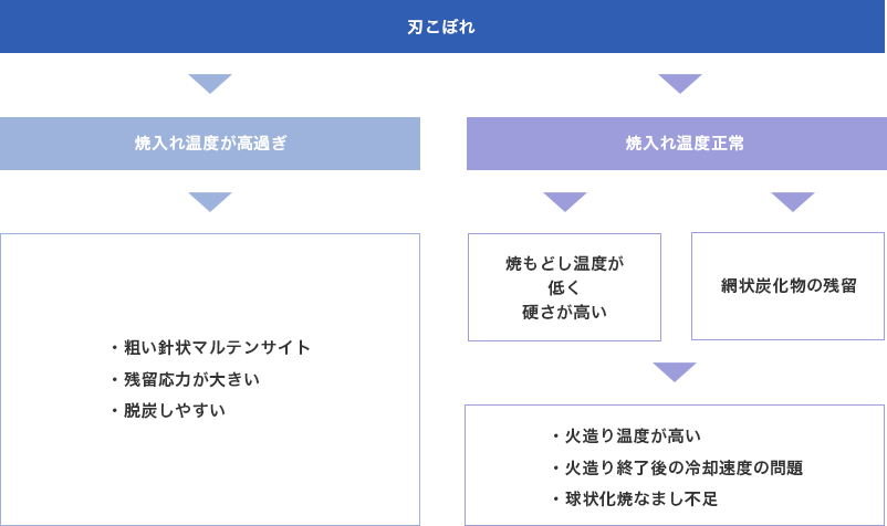 刃こぼれの要因