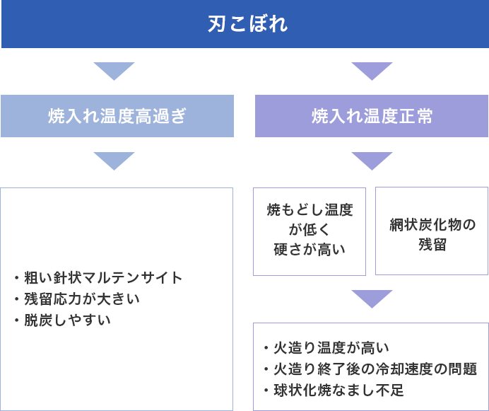 刃こぼれの要因